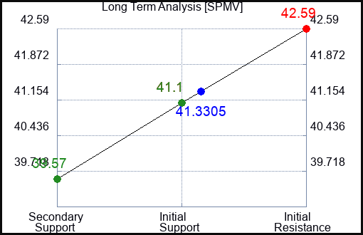 SPMV Long Term Analysis for April 27 2024