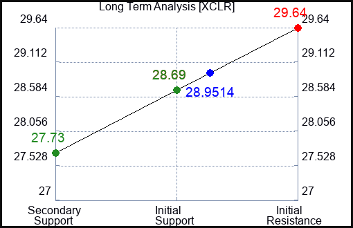 XCLR Long Term Analysis for April 27 2024