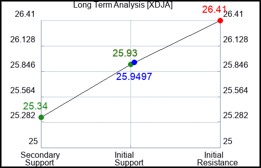 XDJA Long Term Analysis for April 27 2024