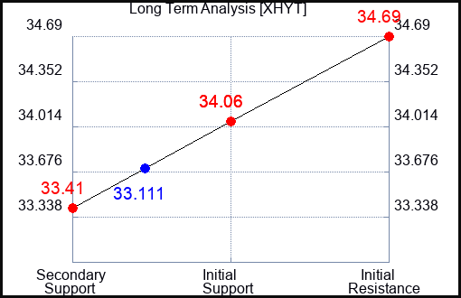 XHYT Long Term Analysis for April 27 2024