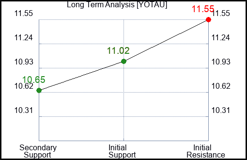 YOTAU Long Term Analysis for April 27 2024