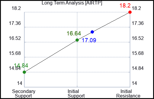 AIRTP Long Term Analysis for April 27 2024