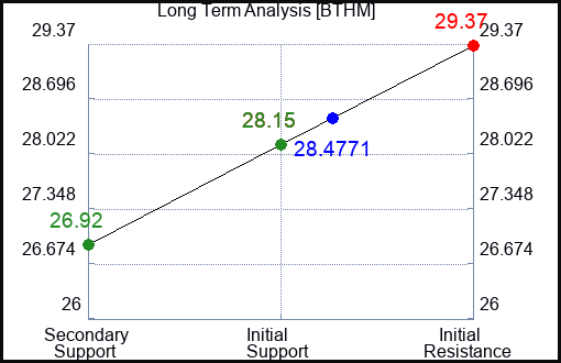 BTHM Long Term Analysis for April 27 2024