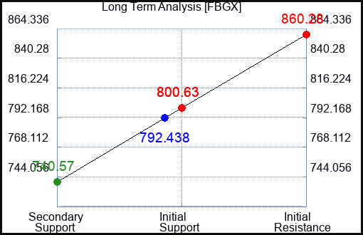 FBGX Long Term Analysis for April 27 2024