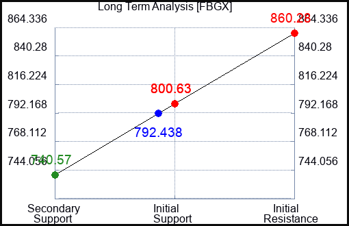 FBGX Long Term Analysis for April 27 2024 FBGX Long Term Analysis for April 27 2024