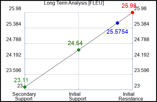 FLEU Long Term Analysis for April 27 2024