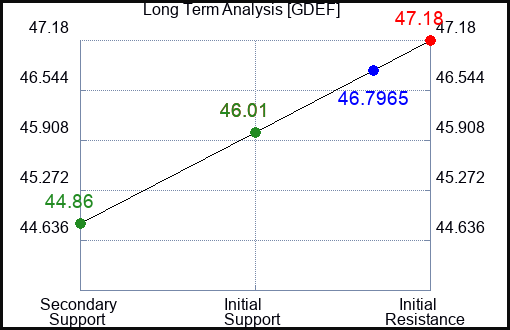 GDEF Long Term Analysis for April 27 2024