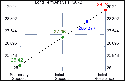 KARB Long Term Analysis for April 27 2024 KARB Long Term Analysis for April 27 2024