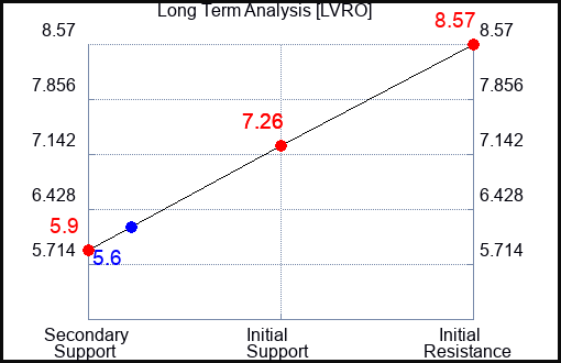 LVRO Long Term Analysis for April 27 2024