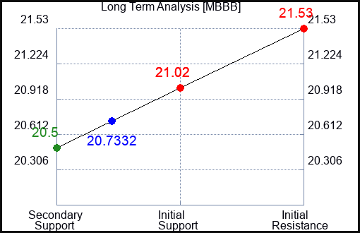 MBBB Long Term Analysis for April 27 2024
