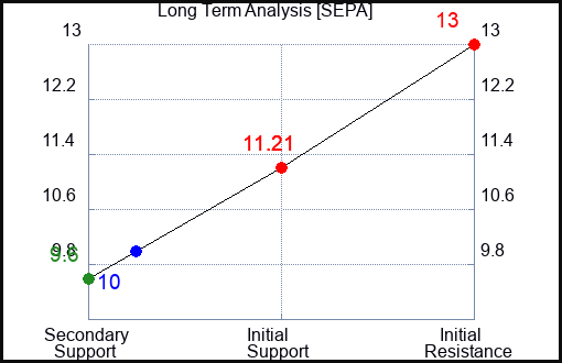 SEPA Long Term Analysis for April 27 2024