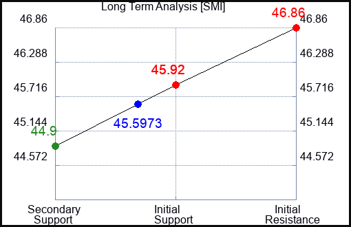 SMI Long Term Analysis for April 27 2024