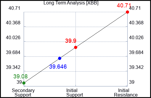 XBB Long Term Analysis for April 27 2024