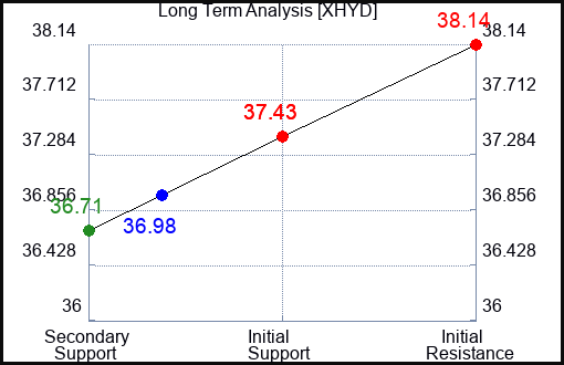 XHYD Long Term Analysis for April 27 2024