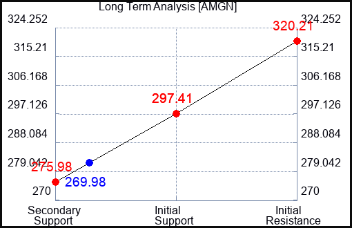AMGN Long Term Analysis for April 27 2024