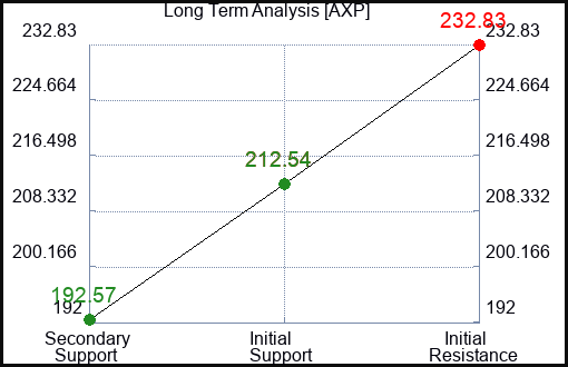 AXP Long Term Analysis for April 27 2024