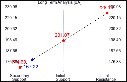 BA Long Term Analysis for April 27 2024