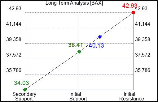 BAX Long Term Analysis for April 28 2024