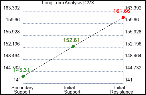 CVX Long Term Analysis for April 28 2024