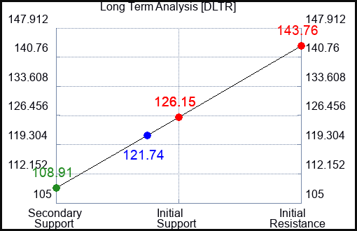 DLTR Long Term Analysis for April 28 2024