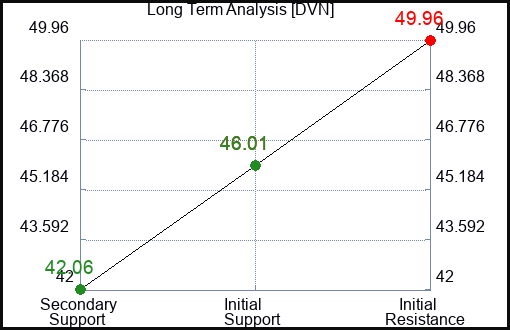 DVN Long Term Analysis for April 28 2024