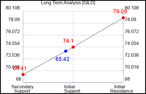 GILD Long Term Analysis for April 28 2024