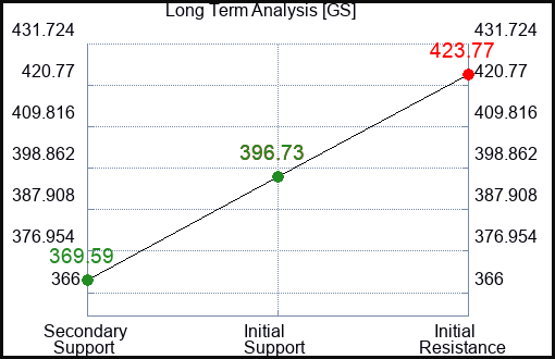 GS Long Term Analysis for April 28 2024