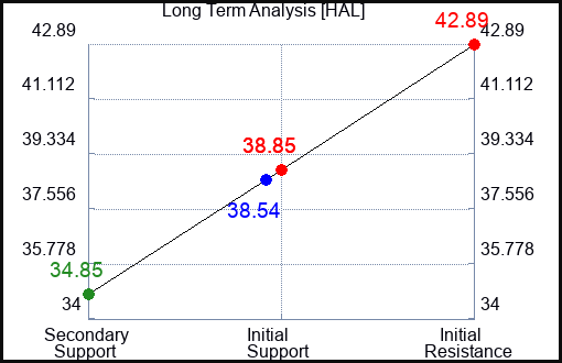 HAL Long Term Analysis for April 28 2024