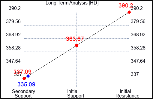 HD Long Term Analysis for April 28 2024