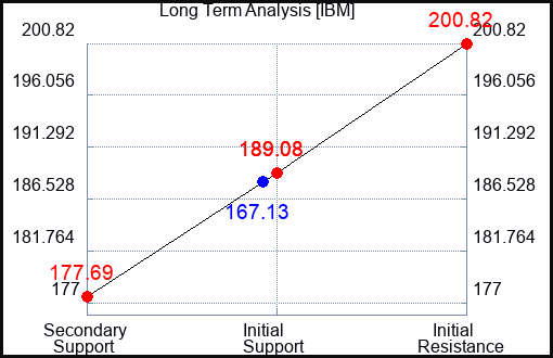 IBM Long Term Analysis for April 28 2024