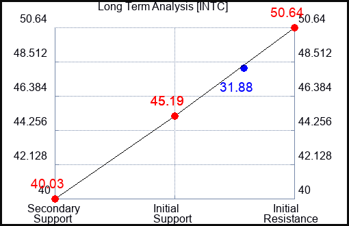 INTC Long Term Analysis for April 28 2024