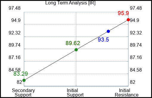 IR Long Term Analysis for April 28 2024