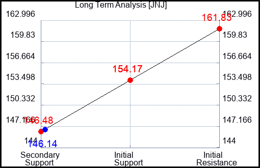JNJ Long Term Analysis for April 28 2024