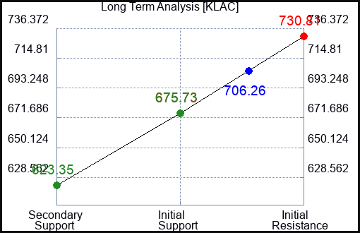 KLAC Long Term Analysis for April 28 2024