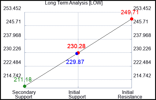 LOW Long Term Analysis for April 28 2024
