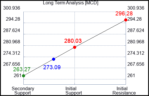 MCD Long Term Analysis for April 28 2024