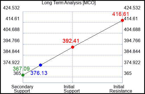 MCO Long Term Analysis for April 28 2024