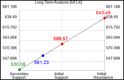 NFLX Long Term Analysis for April 28 2024