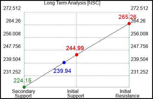 NSC Long Term Analysis for April 28 2024