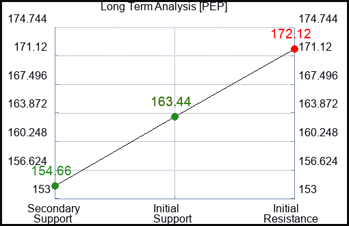 PEP Long Term Analysis for April 28 2024