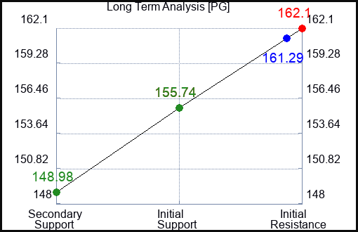 PG Long Term Analysis for April 28 2024