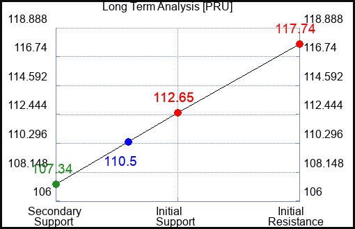 PRU Long Term Analysis for April 28 2024