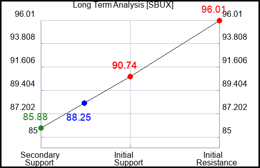 SBUX Long Term Analysis for April 28 2024