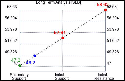 SLB Long Term Analysis for April 28 2024