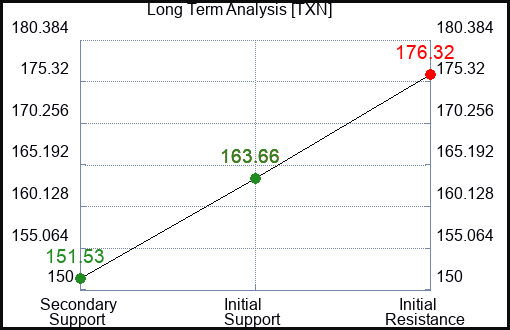 TXN Long Term Analysis for April 28 2024