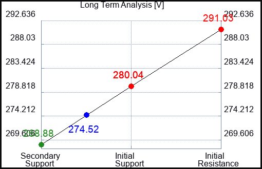 V Long Term Analysis for April 28 2024