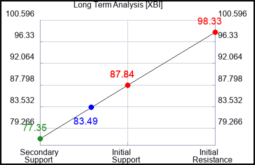 XBI Long Term Analysis for April 28 2024