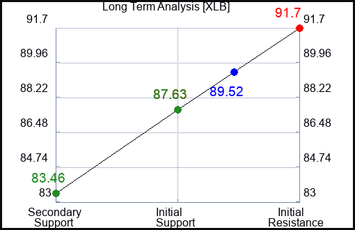 XLB Long Term Analysis for April 28 2024
