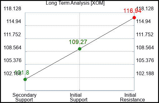 XOM Long Term Analysis for April 28 2024