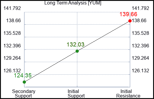 YUM Long Term Analysis for April 28 2024